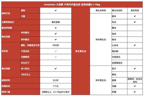 revolution 谮 Ȯҩ 5.1-10kg 0.5ml*3֧װ (ͼ1)